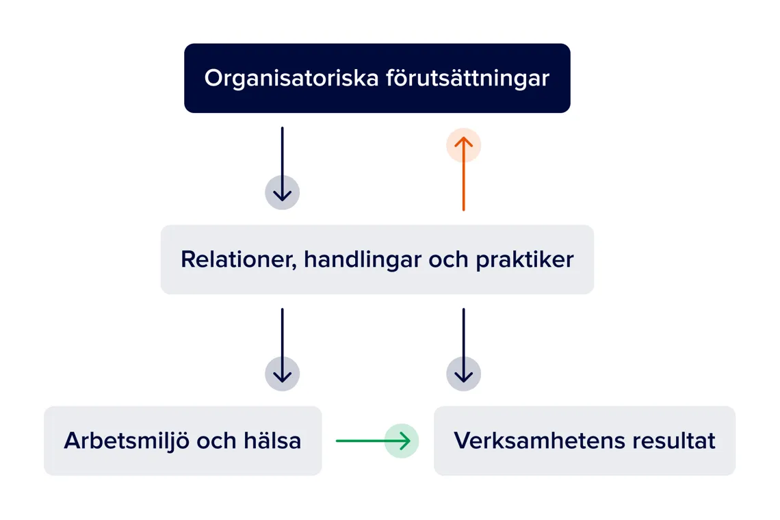 En beskrivning av Chefios hypotes. Visar att organisatoriska f&ouml;ruts&auml;ttningar p&aring;verkar relationer, handlingar och praktiker som i sin tur p&aring;verkar b&aring;de organisatoriska f&ouml;ruts&auml;ttningar, arbetsmilj&ouml; och h&auml;lsa och verksamhetens resultat. 