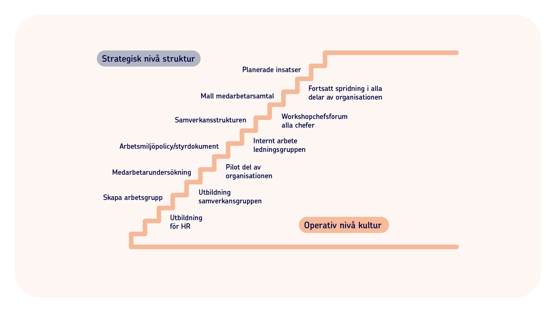 En trappa som visar olika f&ouml;rslag p&aring; insatser p&aring; strategisk respektive operativ niv&aring;. 